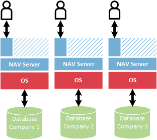 Scaling NAV on Azure Single instance